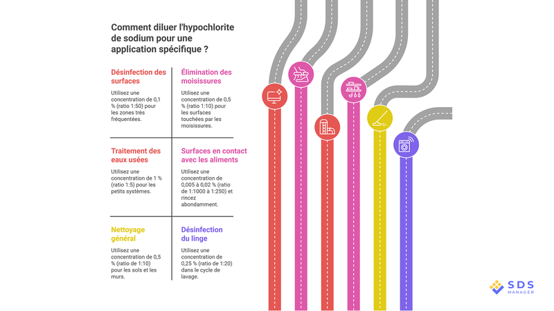 Sodium Hypochlorite Dilution Chart