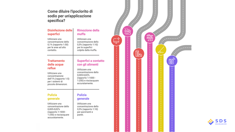 Sodium Hypochlorite Dilution Chart