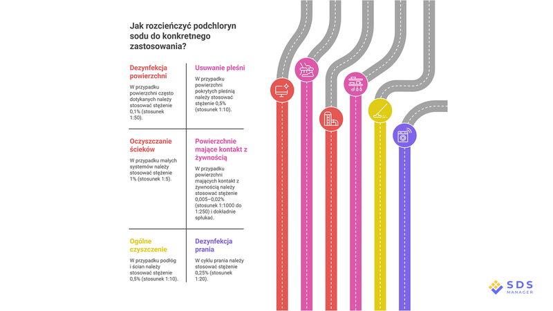 Sodium Hypochlorite Dilution Chart