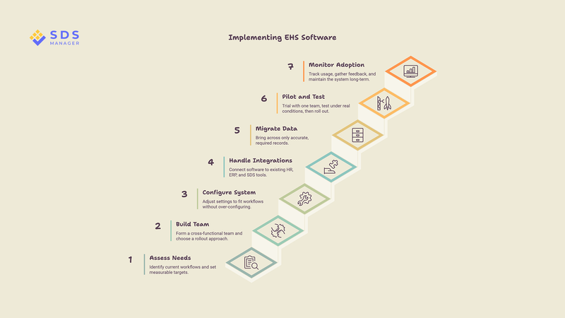 Steps to Implement EHS Software