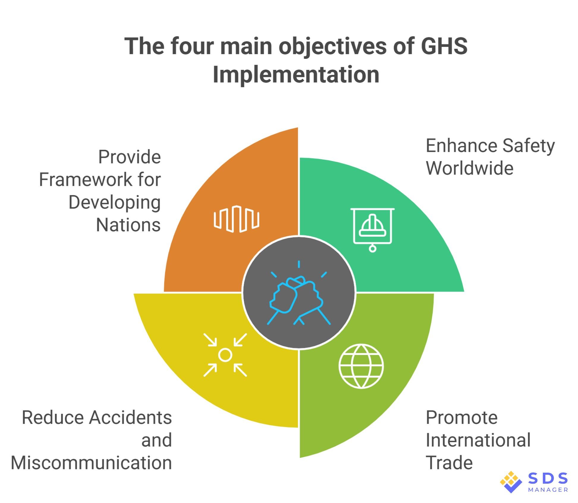 The four main objectives of GHS Implementation (1)