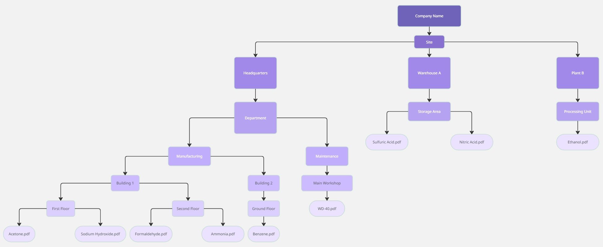 Folder based SDS Flowchart