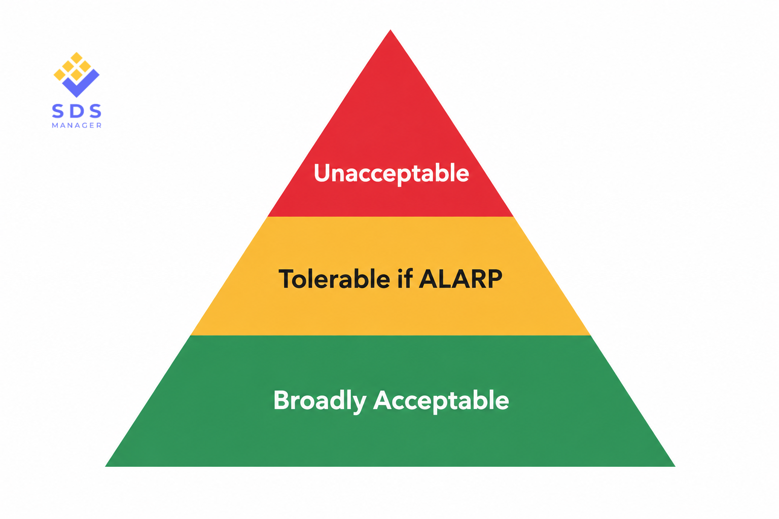The ALARP Triangle: Three Zones of Risk