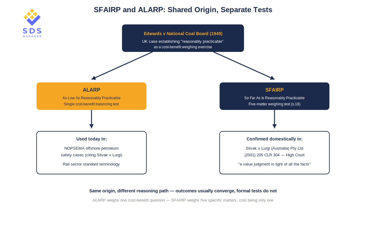 SFAIRP VS ALARP