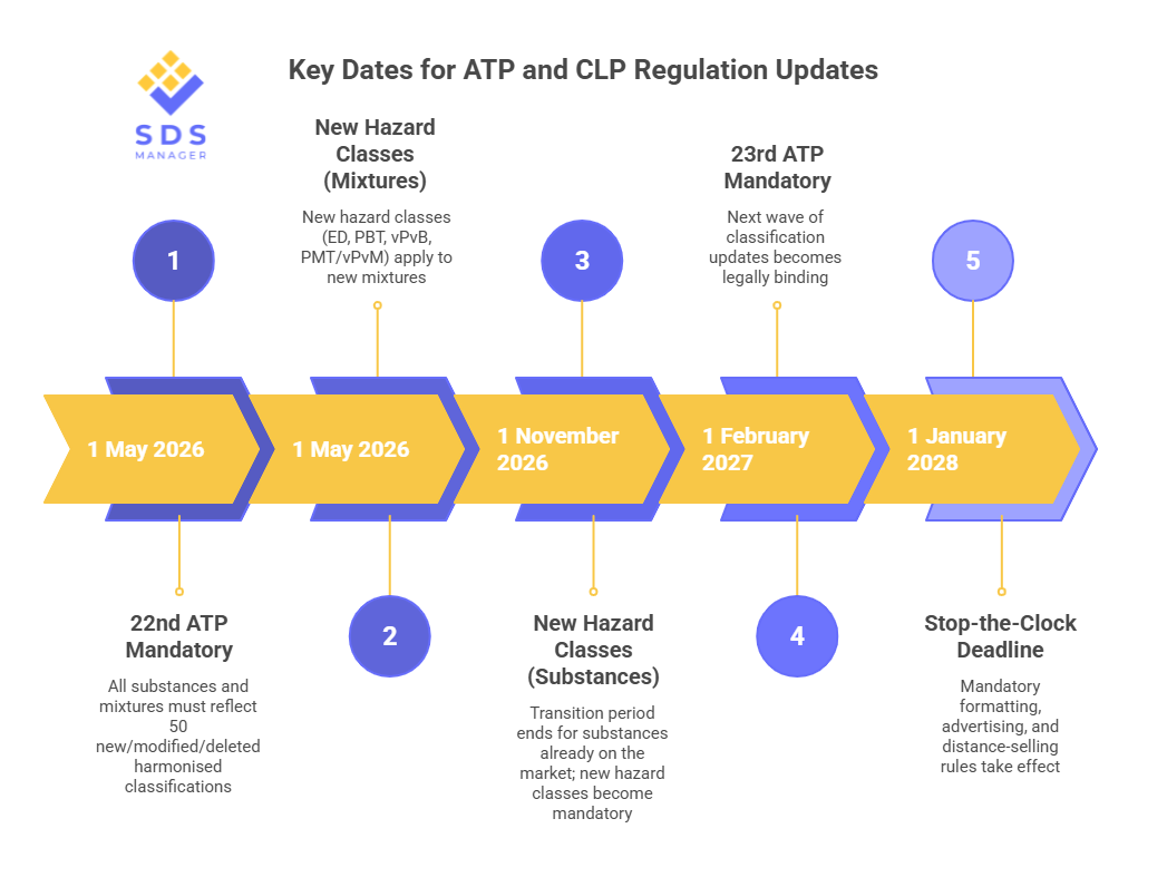 Key Dates for ATP and CLP regulation updates