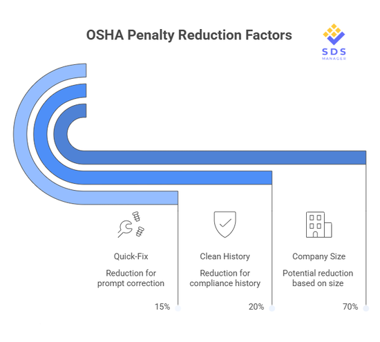OSHA Penalty Reduction Factors