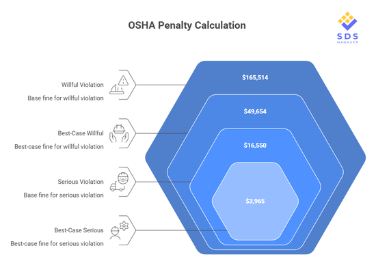 OSHA penalty Calculation