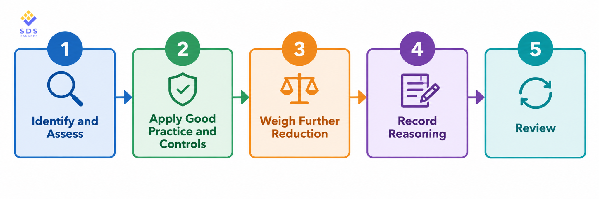 Five steps make up ALARP in practice