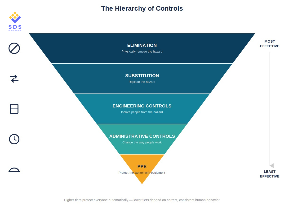 the Hierarchy of Controls