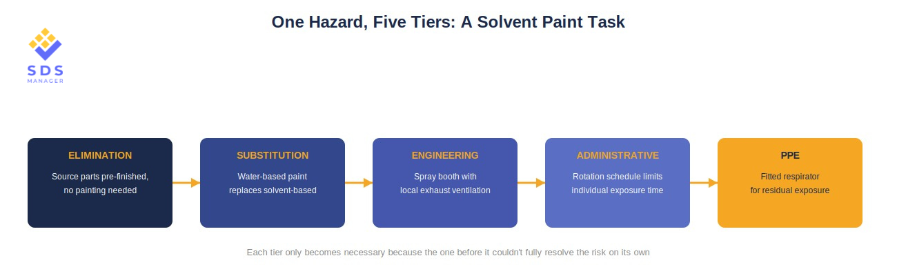 5 tiers of heirarchy of controls