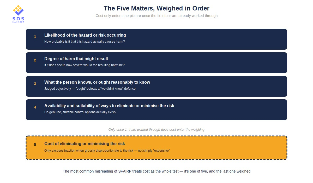 The Five Matters That Determine What's Reasonably Practicable