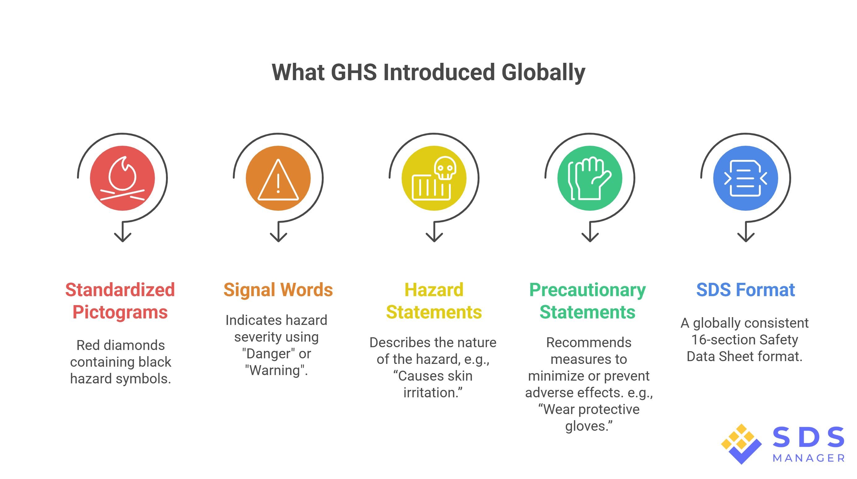 What GHS Introduced Globally