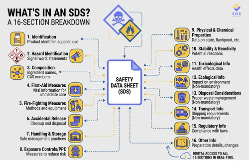 What's In An SDS (16 SECTIONS)