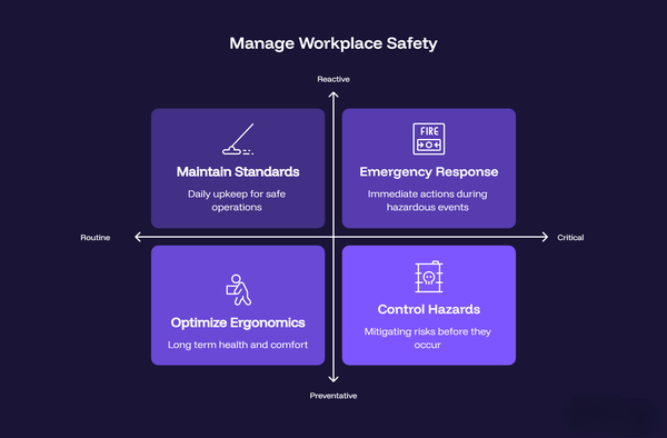Manage Workplace Safety - Routine vs. Critical / Reactive vs. Preventative Matrix