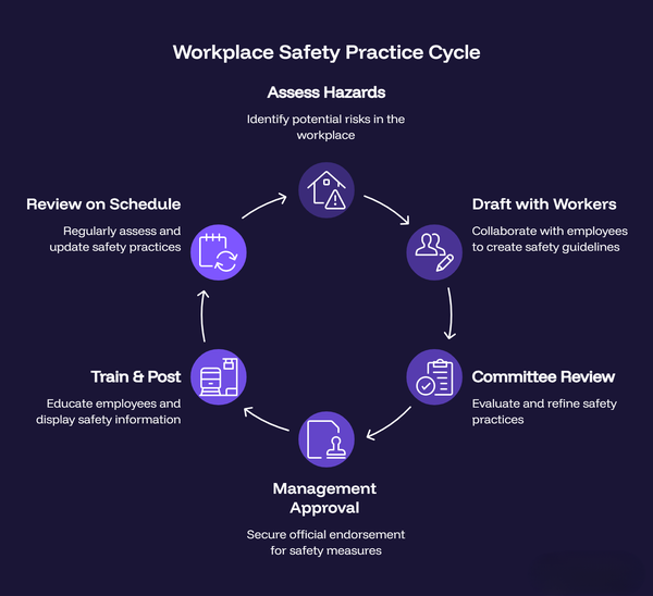 Workplace Safety Practice Cycle — 6-Step Process Diagram