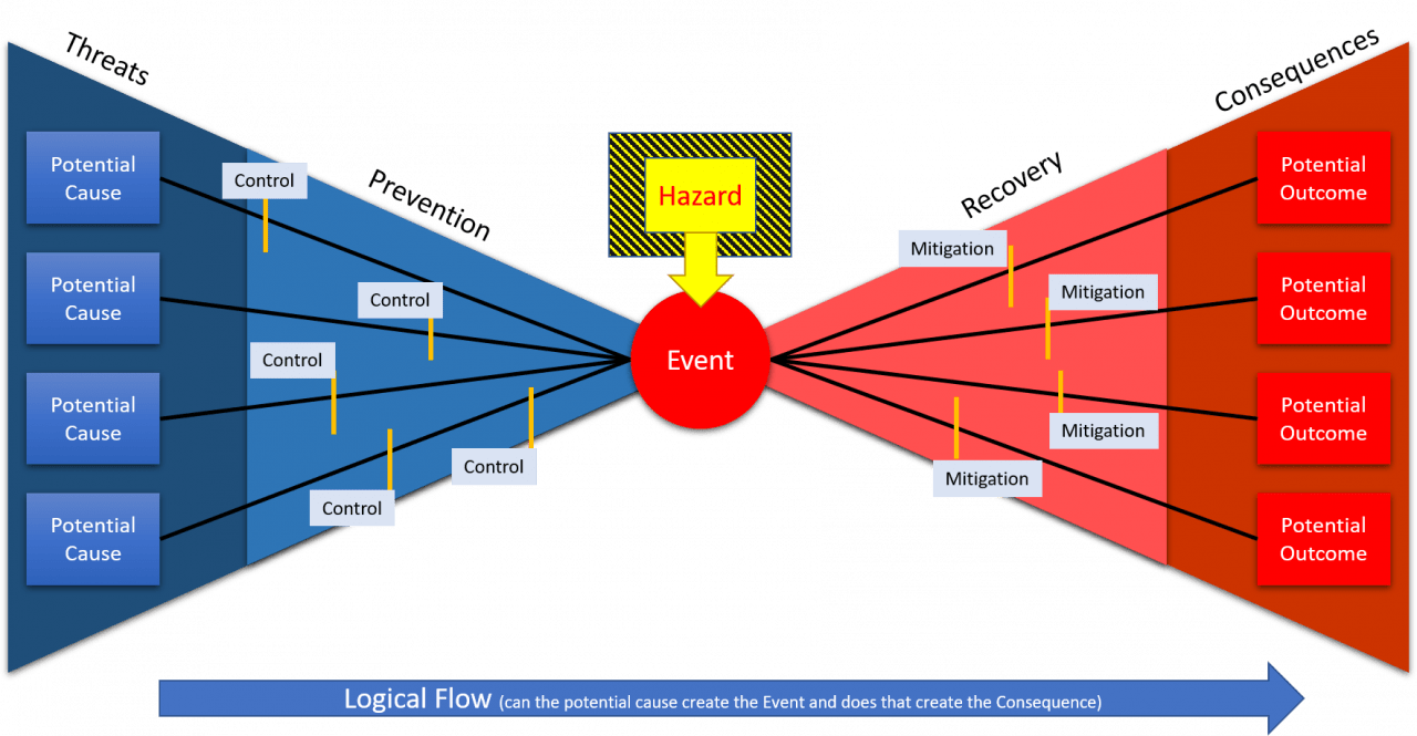 Bowtie Analysis
