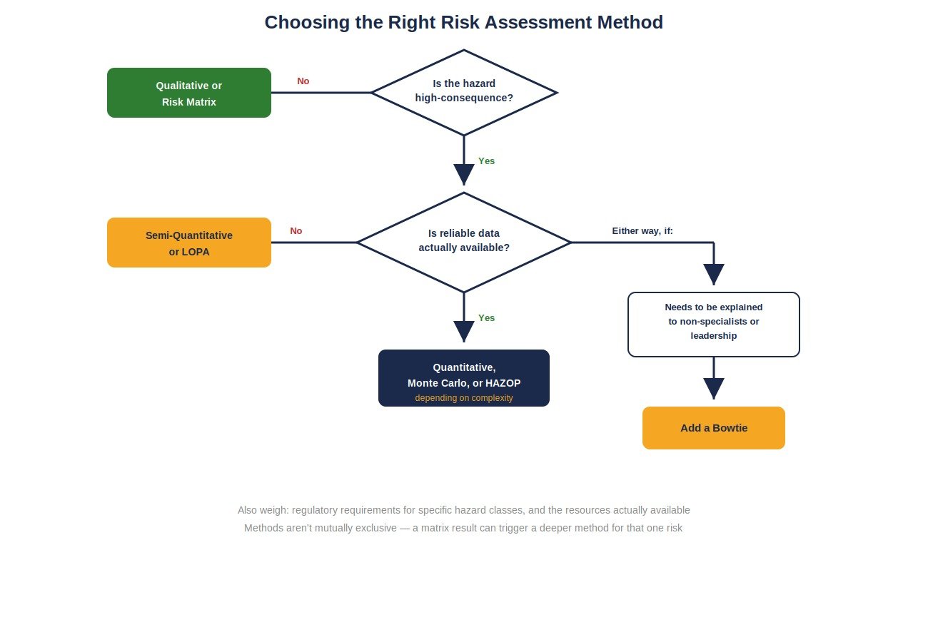 choosing-risk-assessment-method-flowchart