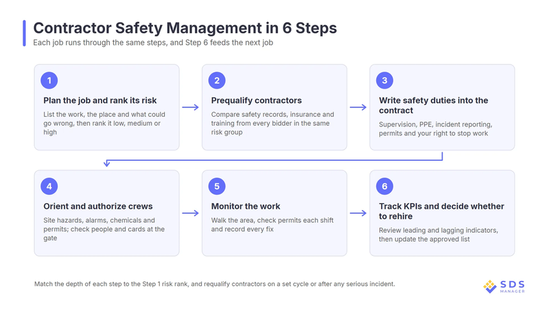 contractor-safety-management-steps