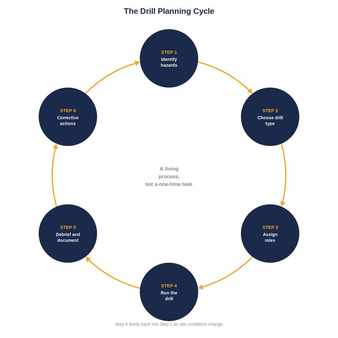 drill-planning-cycle-diagram-v3