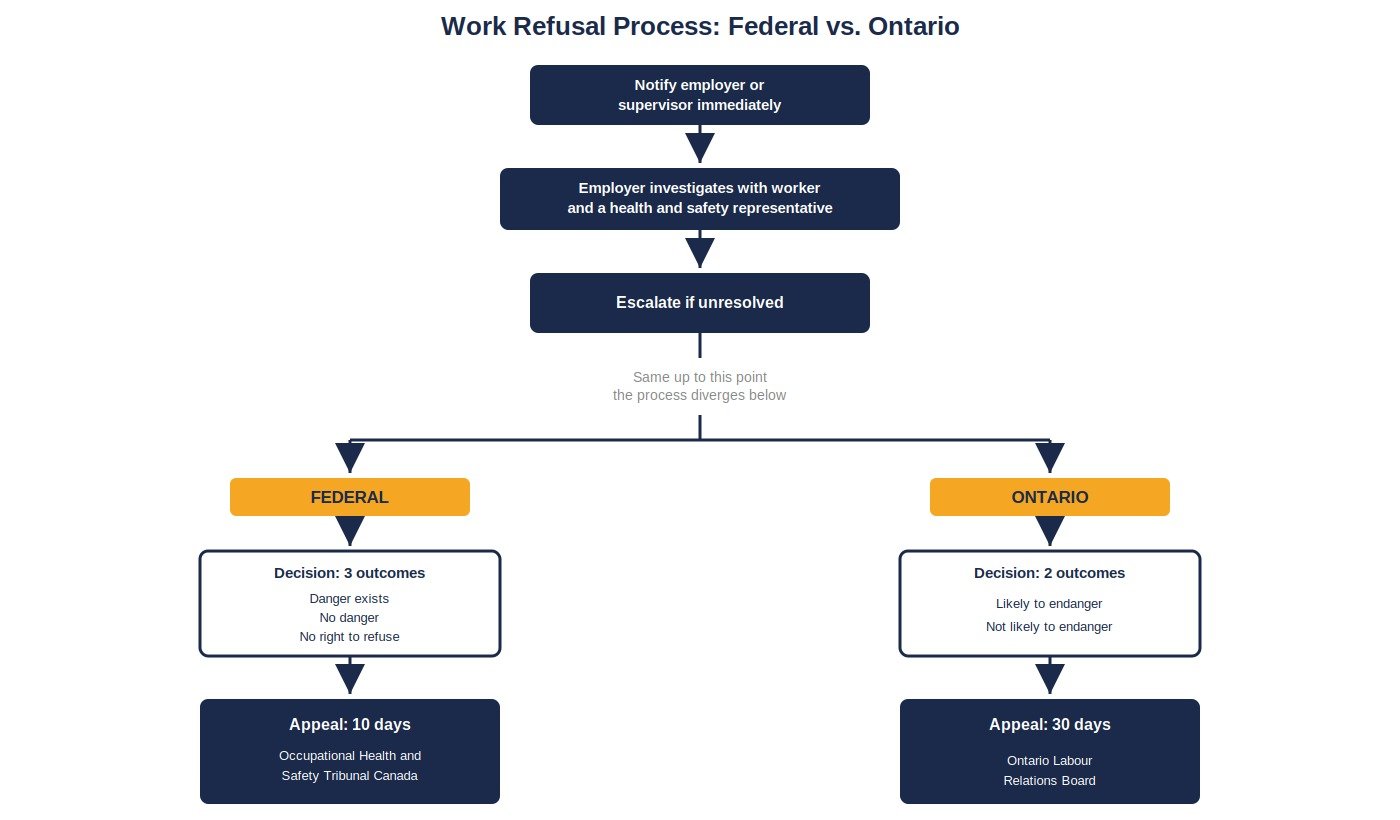 federal-vs-ontario-work-refusal-flowchart-v2