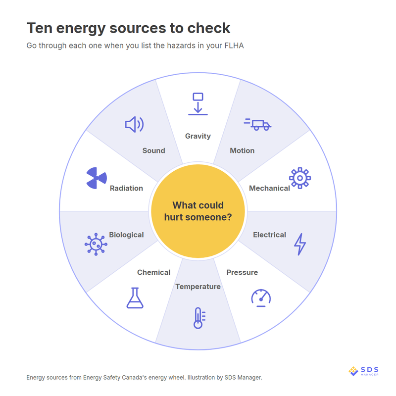 flha-energy-sources-hazard-checklist-wheel