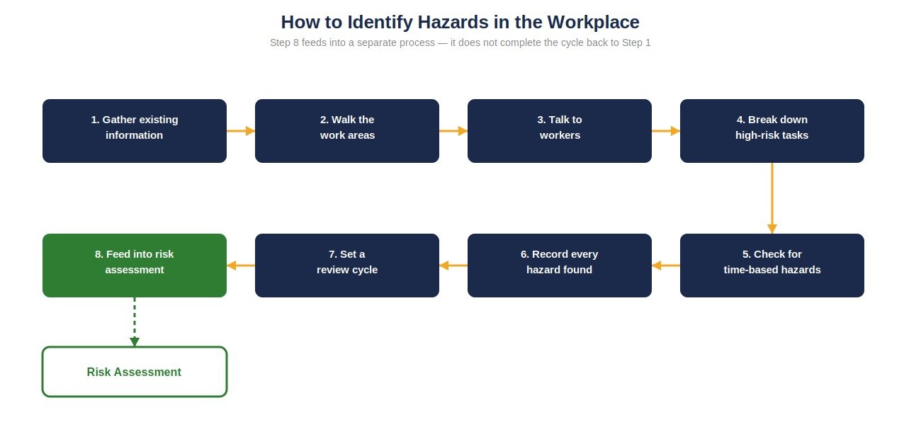 hazard-identification-process-flow