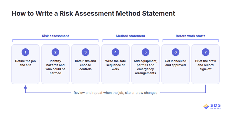 how-to-write-a-risk-assessment-method-statement-steps