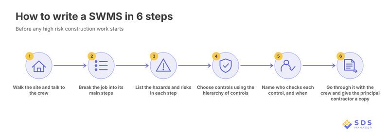 how-to-write-a-swms-6-steps