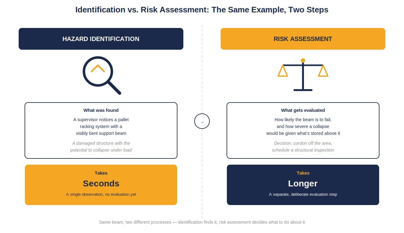 identification-vs-risk-assessment-split