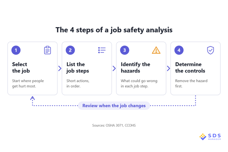 job safety analysis 4 steps diagram