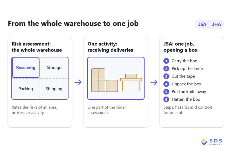 job-safety-analysis-vs-risk-assessment-scope-diagram