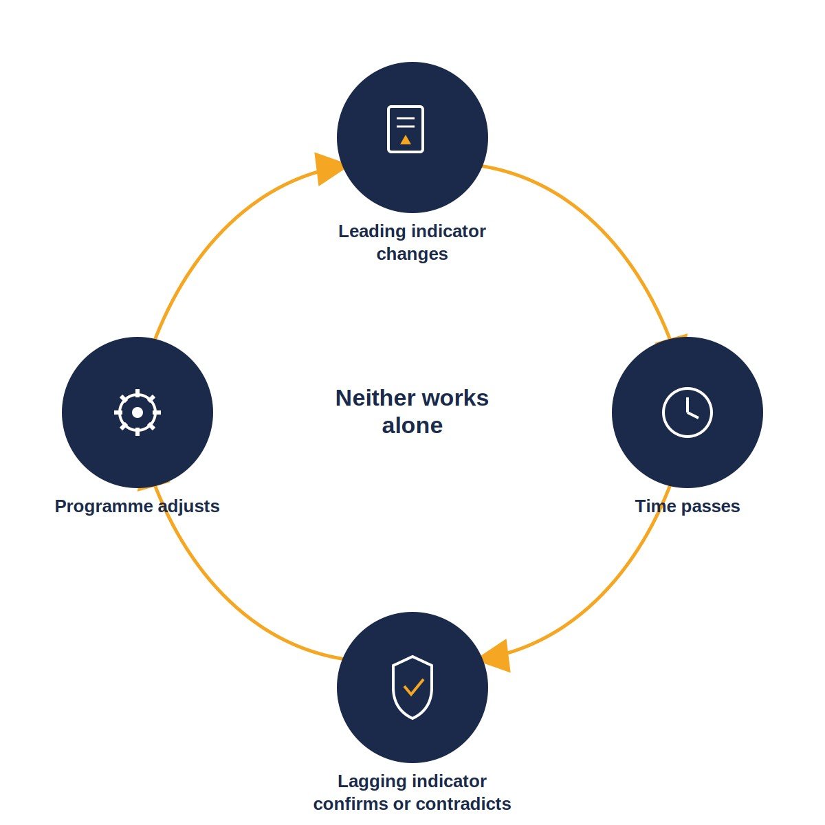 leading-lagging-indicator-feedback-loop-diagram