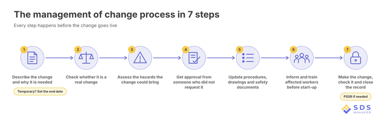 management-of-change-process-7-steps