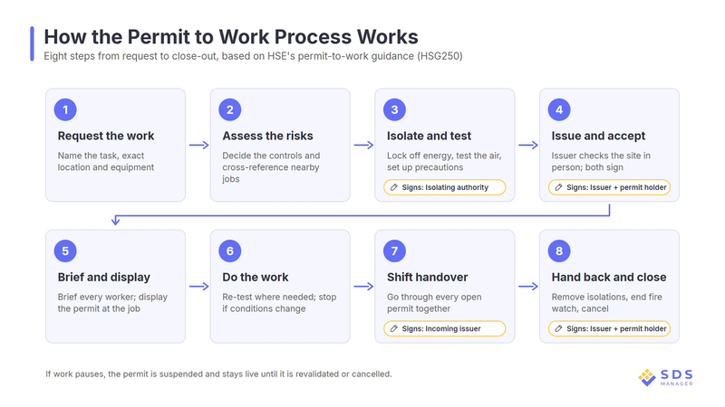 permit-to-work-process-steps