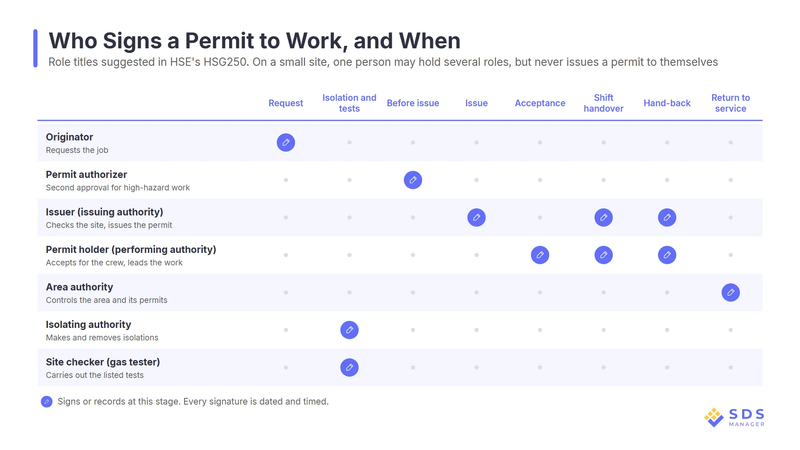 permit-to-work-roles-signatures