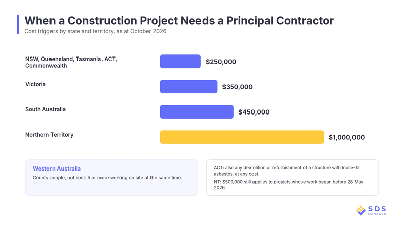 principal-contractor-trigger-by-state