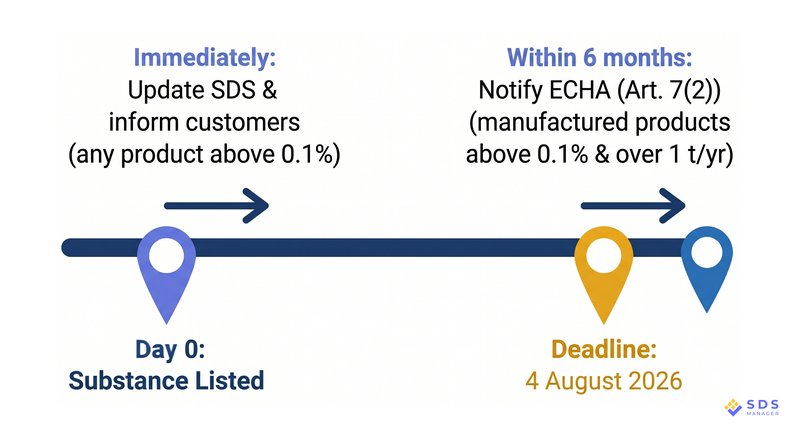 SVHC Timeline