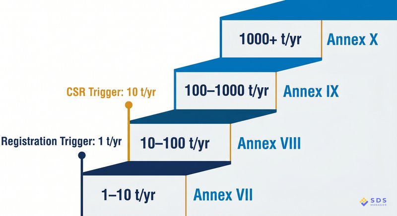 Tonnage Bands