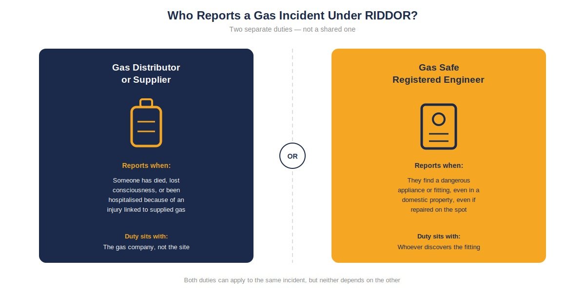 riddor-gas-incident-duty-split