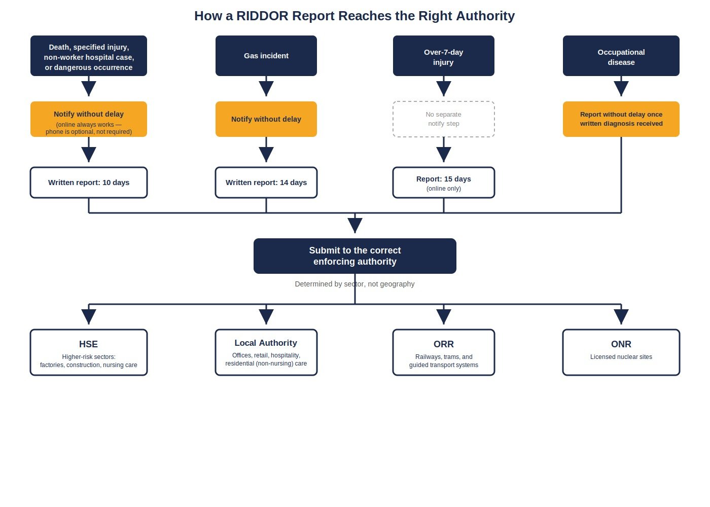 riddor-reporting-process-flowchart-v2