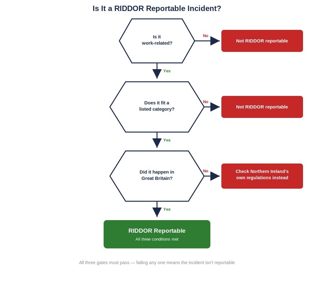 riddor-three-part-test-decision-flow