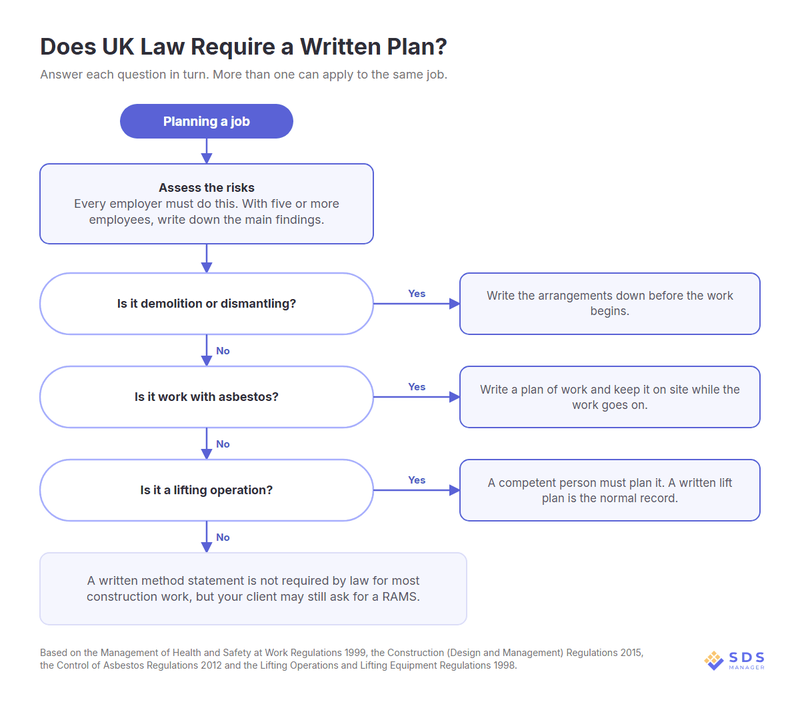 risk-assessment-method-statement-uk-legal-requirements-flowchart