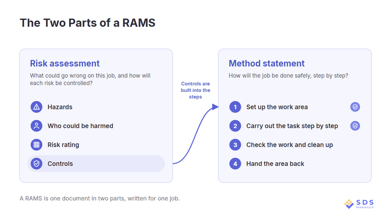 risk-assessment-method-statement-two-parts