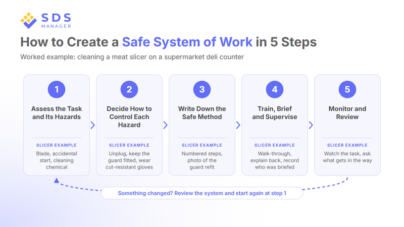 safe-system-of-work-five-steps