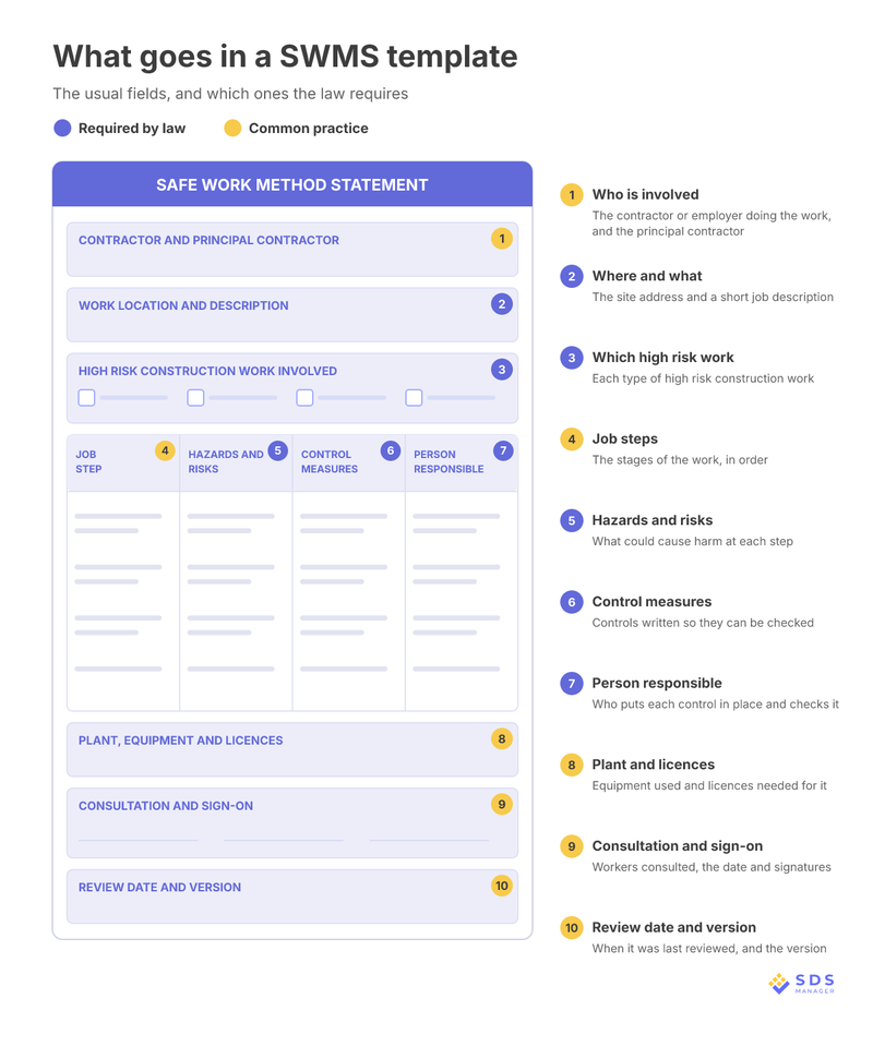 swms-template-fields-annotated