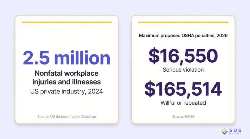 the cost of workplace incidents and illnesses and violations