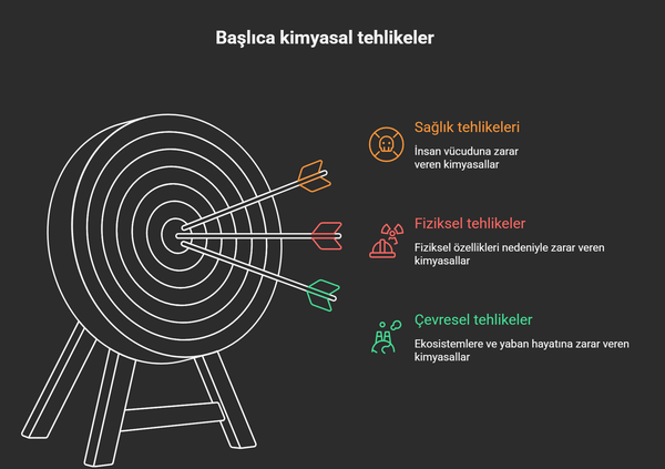 Başlıca kimyasal tehlikeler