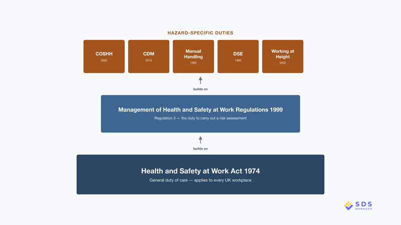 uk-risk-assessment-law-stack-diagram