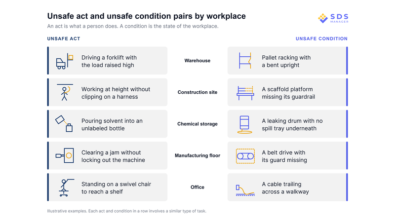 unsafe-act-vs-unsafe-condition-examples-by-workplace