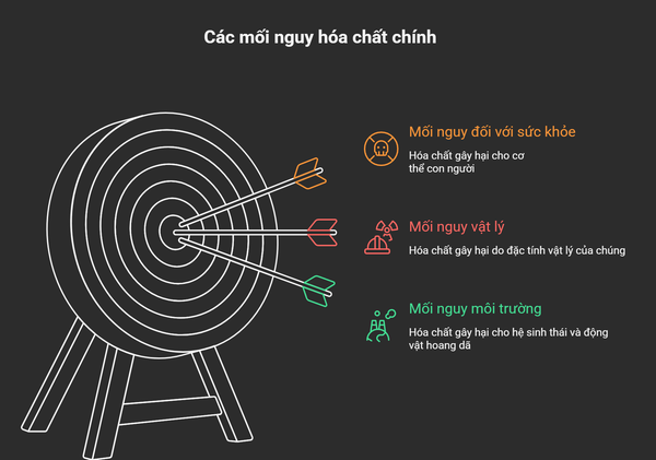 Các mối nguy hóa chất chính